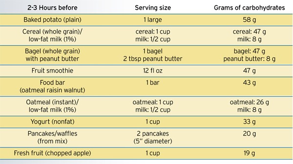 150 Grams Of Carbs Diet Menu