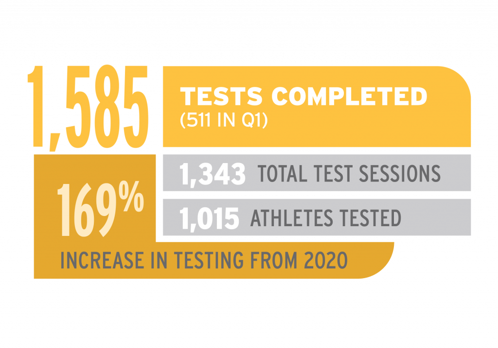 1585 tests completed in 2021, a 169% increase in testing from 2020, with 1343 total test sessions and 1015 athletes tested.