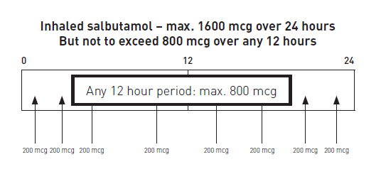 salbutamol graph