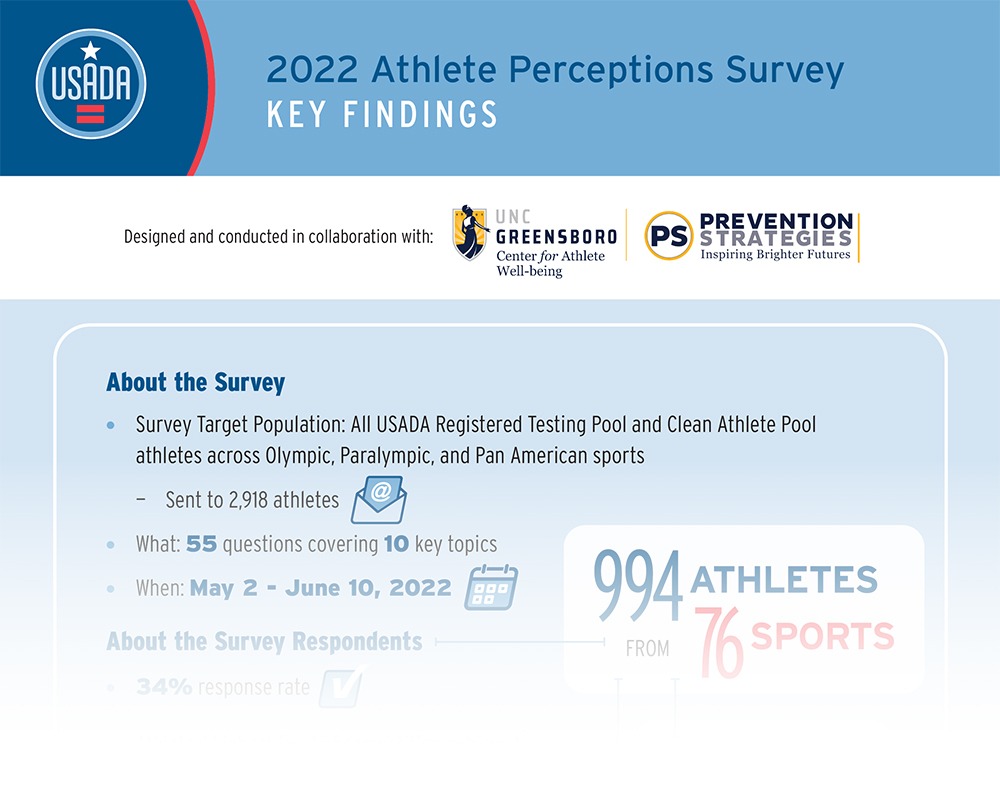 2022 Athlete Perceptions Survey Key Findings header.