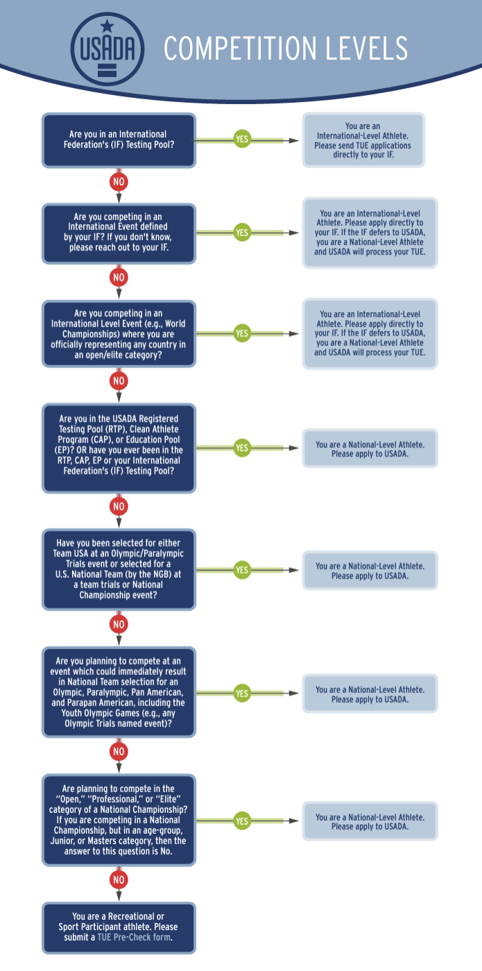 Competition Level Flowchart.