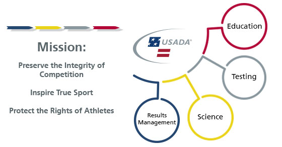 about usada chart