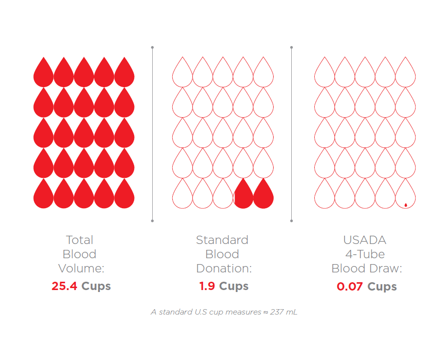 Blood volume graphic showing that a USADA 4-tube blood draw is only .07 cups, compared to a 1.9 cup standard blood donation.