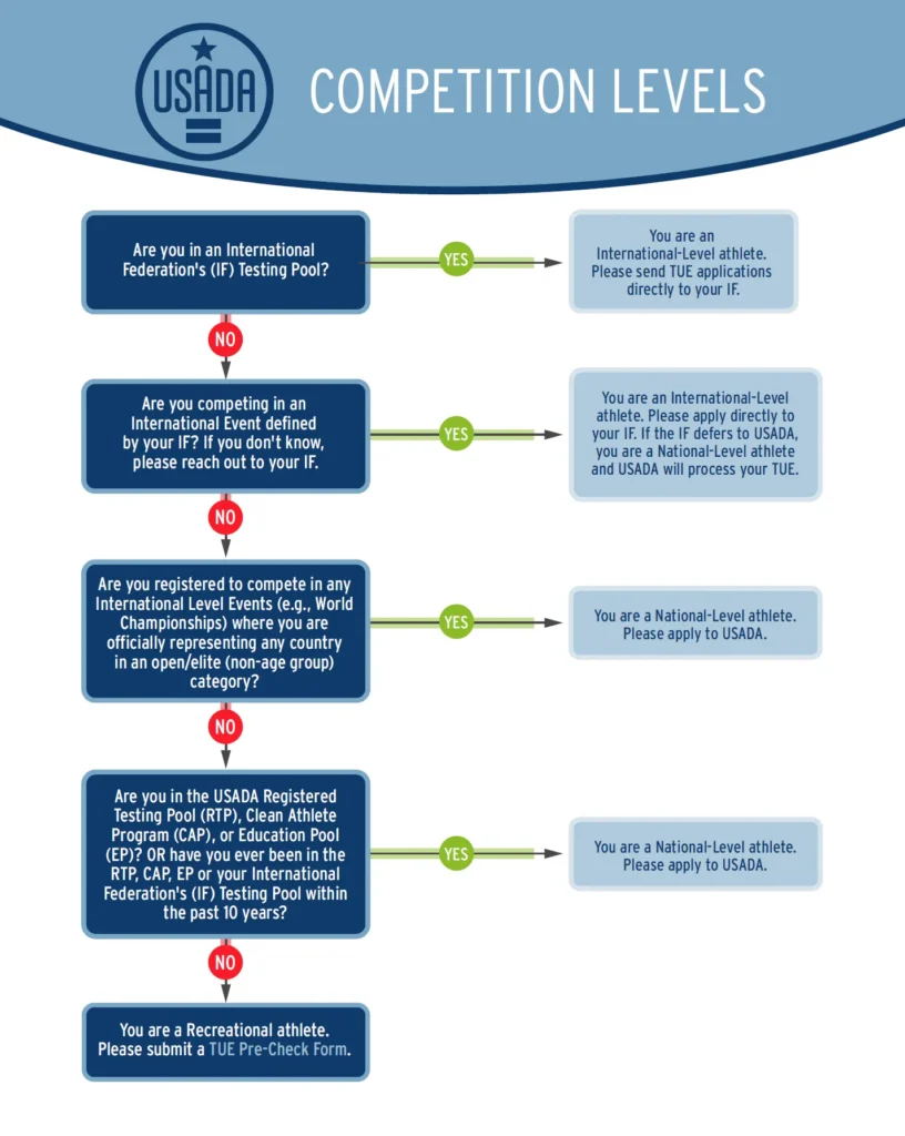 Competition Level Flowchart.