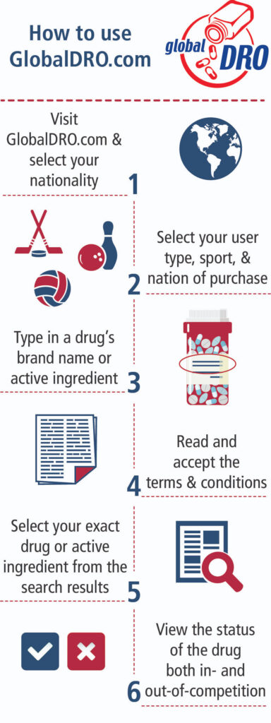 Global DRO Infographic