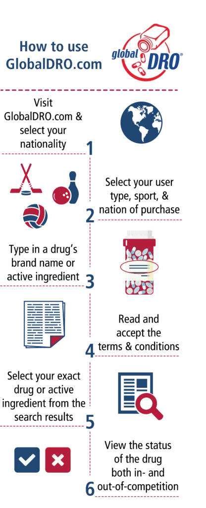 How to use GlobalDRO.com graphic.