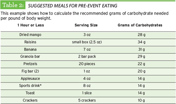 Table of Suggested Meals for pre-event testing