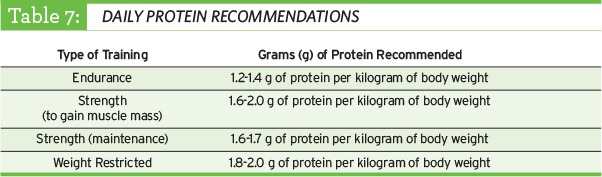 daily protein recommendations table