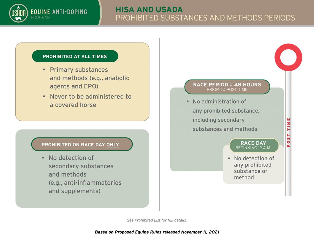 Thumbnail image of the Equine Prohibited Substances and Method Periods infographic.