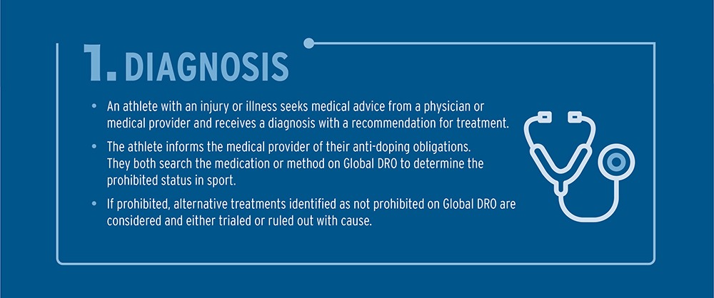 Diagnosis. An athlete with an injury or illness seeks medical advice from a physician or medical provider and receives a diagnosis with a recommendation for treatment. The athlete informs the medical provider of their anti-doping obligations. They both search the medication or method on Global DRO to determine the prohibited status in sport. If prohibited, alternative treatments identified as not prohibited on Global DRO are considered and either trialed or ruled out with cause.