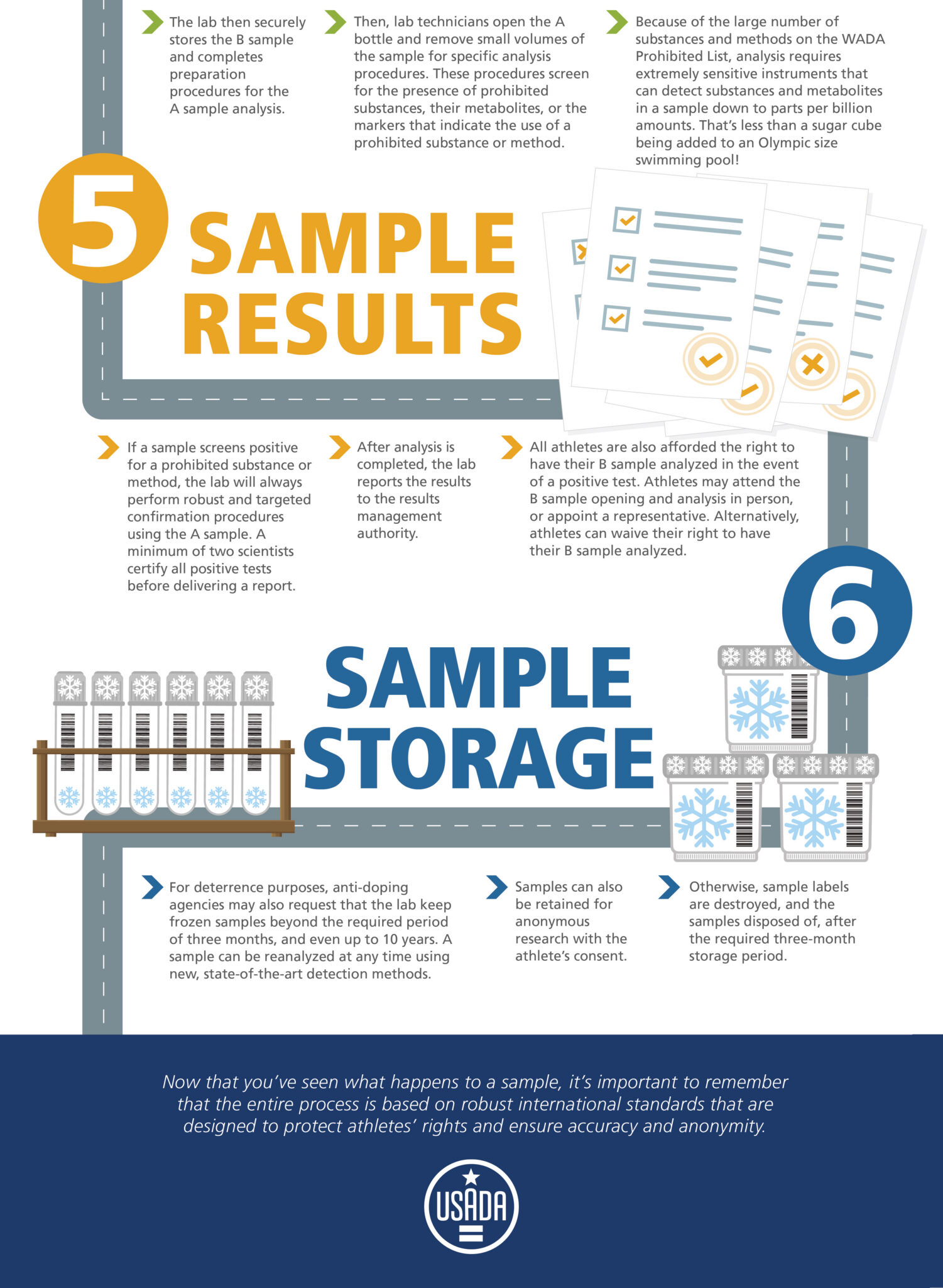 Home Sample Collection Proces Sample Collection Process | U.S. Anti-Doping Agency (USADA)