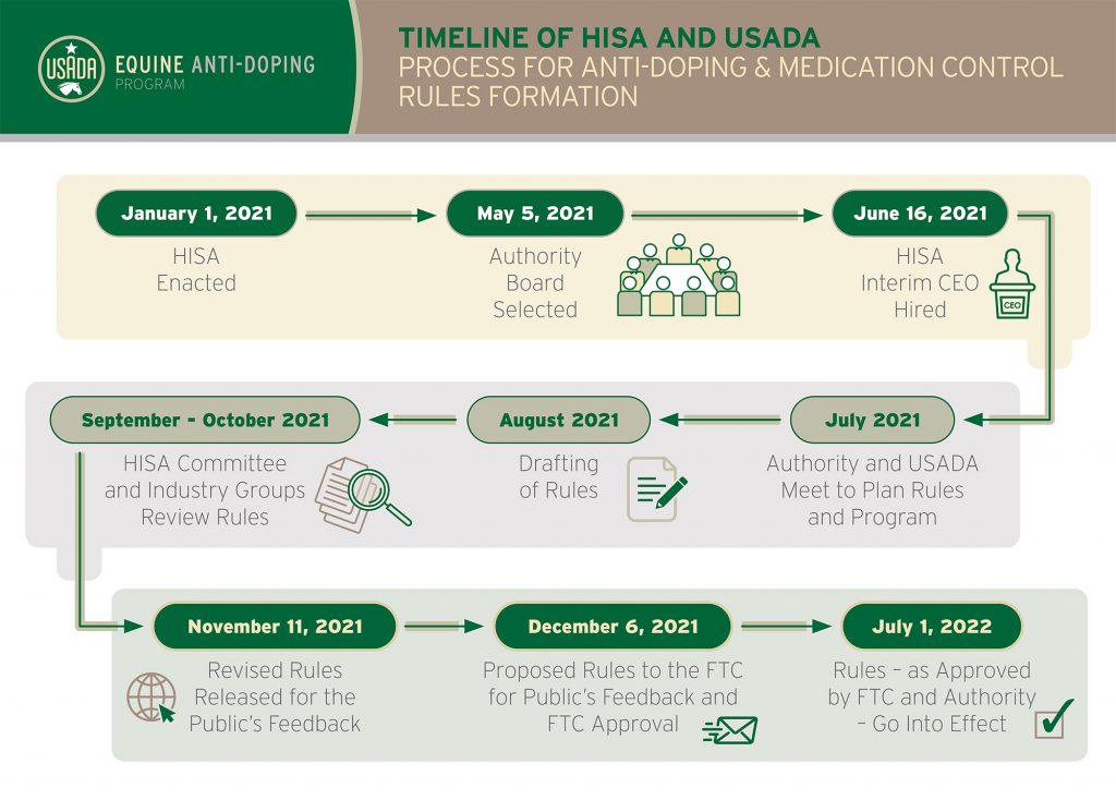 Thumbnail of the Equine USADA/HISA Timeline infographic.