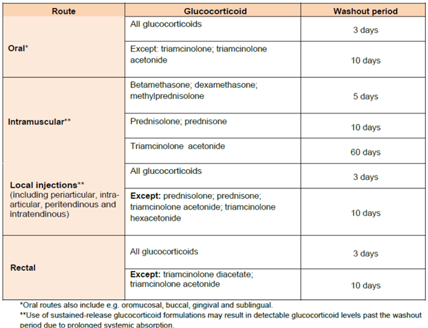 Washout Graphic for Glucocorticoids.