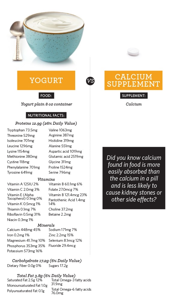 Yogurt vs calcium supplement graphic.