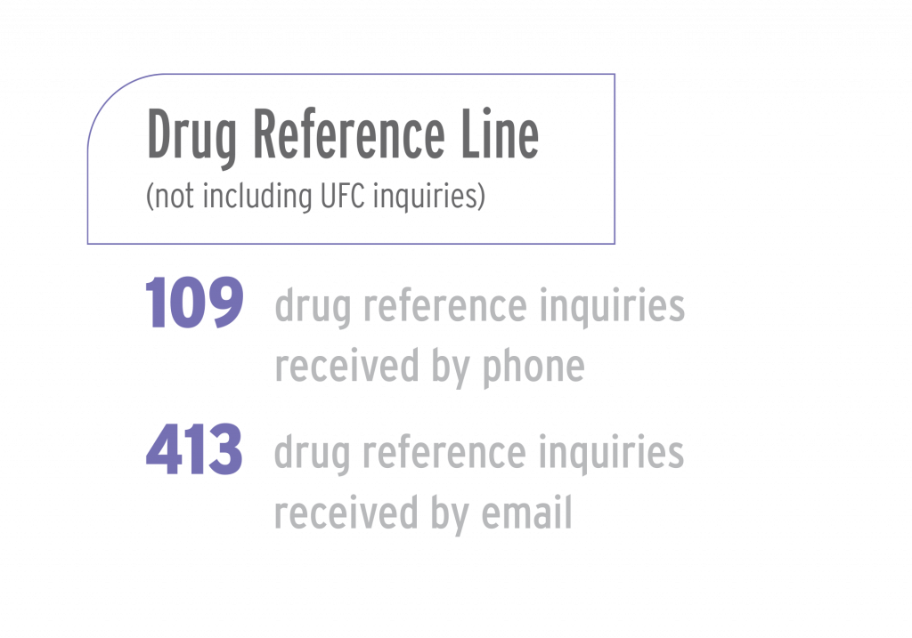 Drug Reference Line (not including UFC inquiries) included 109 drug reference inquiries received by phone and 413 inquiries received by email.