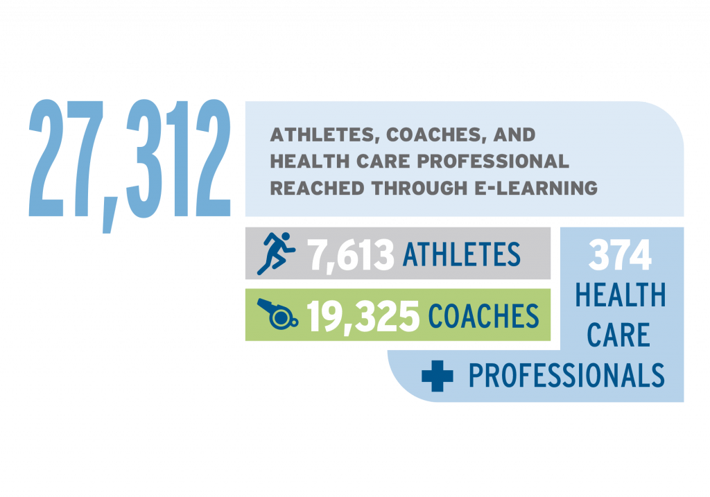 27,312 athletes, coaches, and health care professionals reached through e-learning including 7613 athletes, 19325 coaches, and 374 health care professionals.