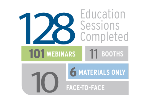 128 education sessions completed including 101 webinars, 11 booths, 10 face-to-face, and 6 materials only sessions.