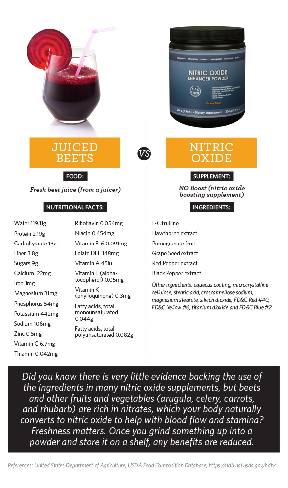 Nitric oxide vs beet juice graphic.