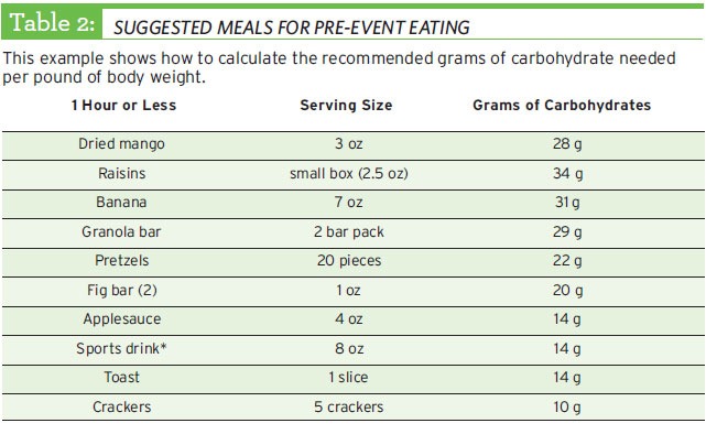 Suggested meals for pre-event eating