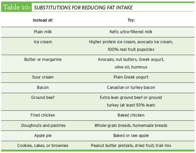 steps for reducing fat intake