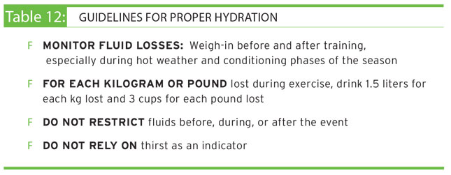 Proper Hydration Chart