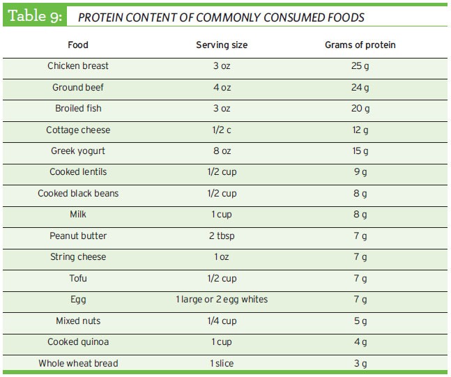 protein content of commonly consumed goods