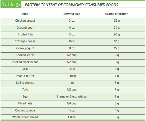 Protein Content of Commonly Consumed Foods table