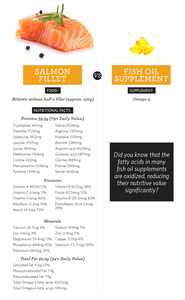 Graph showing the nutrients of a salmon filet versus a fish oil supplement.