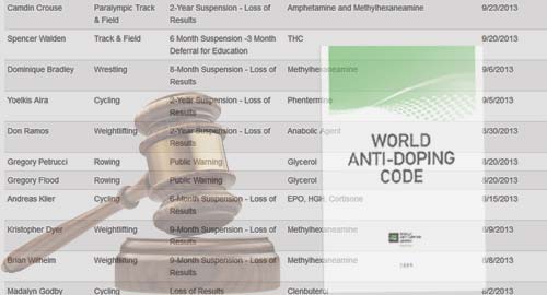 A list of sanctions with a gavel and copy of the World Anti-Doping Code.