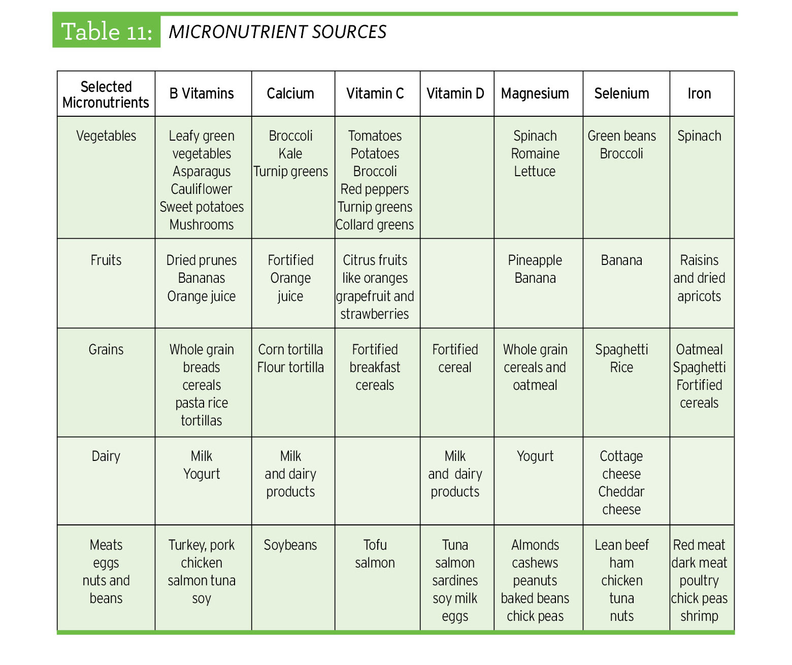 table of micronutrients and the foods that contain them