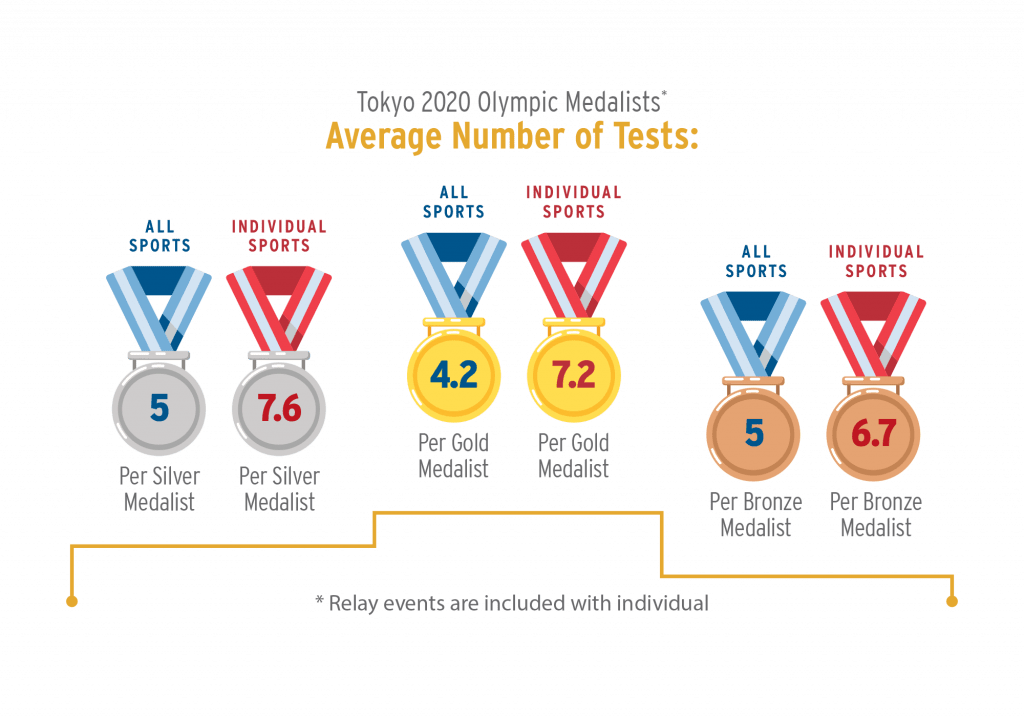 Tokyo 2020 Olympic Medals average number of tests. All Sports, 5 tests per silver medalist. Individual sports, 7.6 tests per silver medalist. All sports, 4.2 tests per gold medalist. Individual sports, 7.2 tests per gold medalist. All sports, 5 tests per bronze medalist. Individual sports, 6.7 tests per bronze medalist.