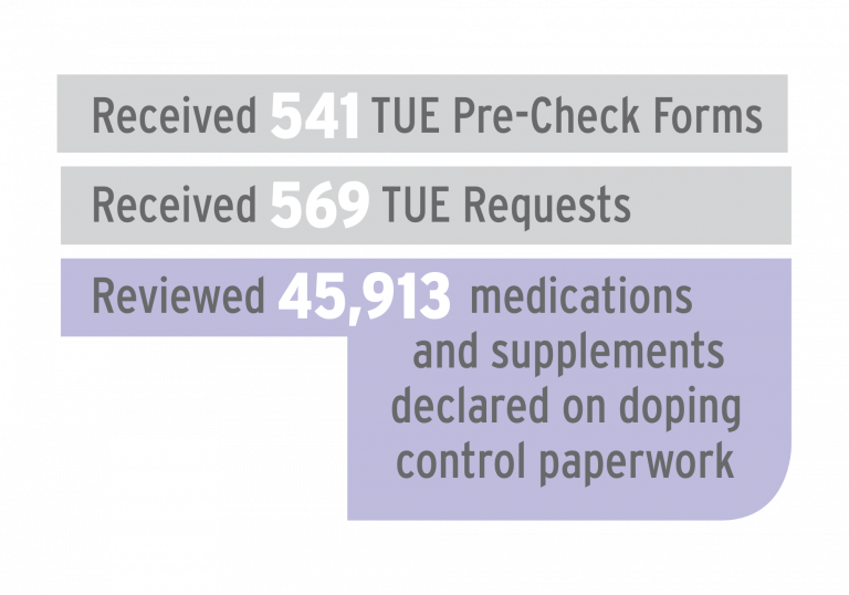 USADA received 541 TUE pre-check forms, 569 TUE requests, and reviewed 45,913 medications and supplements delcared on doping control paperwork in 2021.